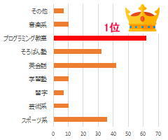 プログラム教室の習い事ベストテン